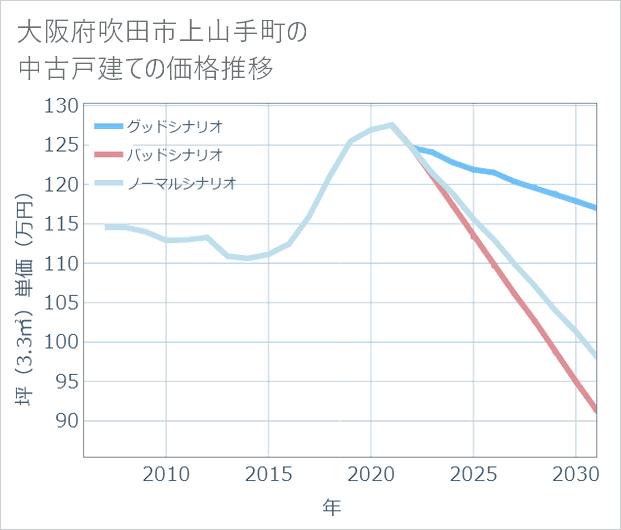 大阪府吹田市上山手町の中古戸建て価格推移