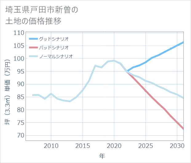 埼玉県戸田市新曽の土地価格推移