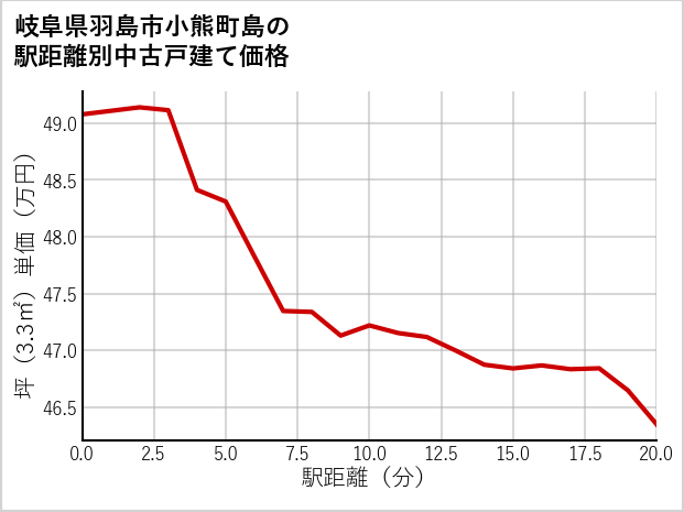 岐阜県羽島市小熊町島の徒歩距離別の中古戸建て坪単価