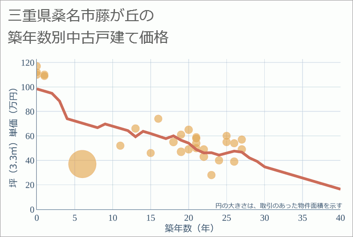 三重県桑名市藤が丘の築年数別の中古戸建て坪単価