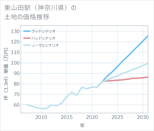 東山田駅（神奈川県）の土地価格推移