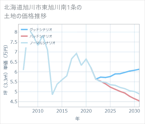 北海道旭川市東旭川南1条の土地価格推移
