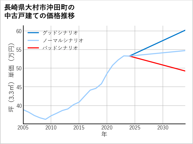 長崎県大村市沖田町の中古戸建て価格推移