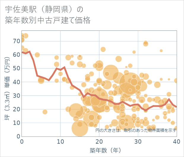 宇佐美駅(静岡県)の築年数別の中古戸建て坪単価