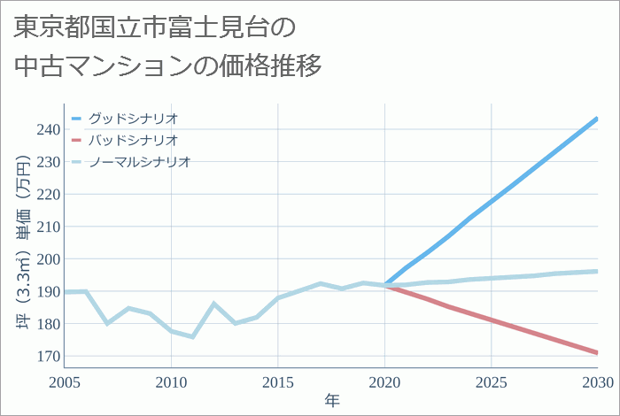 東京都国立市富士見台の中古マンション価格推移