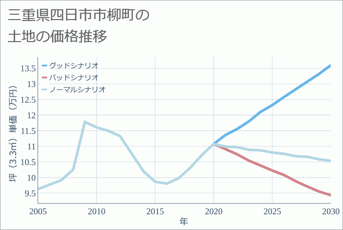 三重県四日市市柳町の土地価格推移