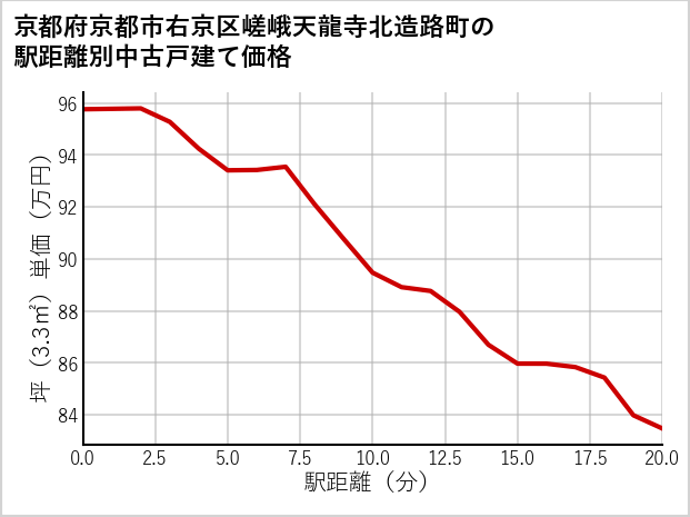 京都府京都市右京区嵯峨天龍寺北造路町の徒歩距離別の中古戸建て坪単価