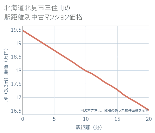 北海道北見市三住町の徒歩距離別の中古マンション坪単価