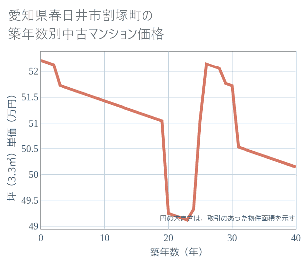 愛知県春日井市割塚町の築年数別の中古マンション坪単価