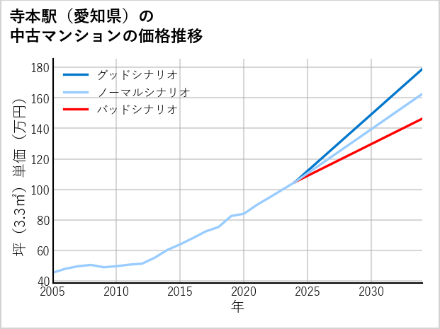寺本駅（愛知県）の中古マンション価格推移