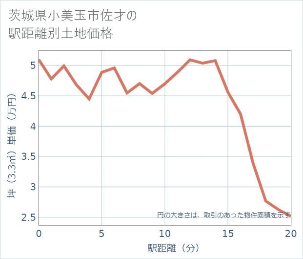 茨城県小美玉市佐才の徒歩距離別の土地坪単価