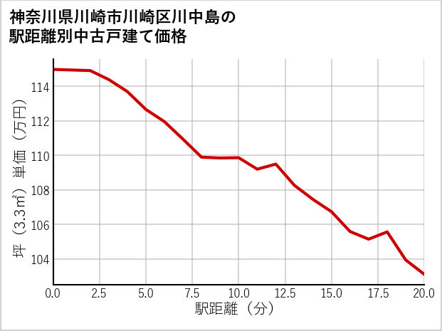 神奈川県川崎市川崎区川中島の徒歩距離別の中古戸建て坪単価