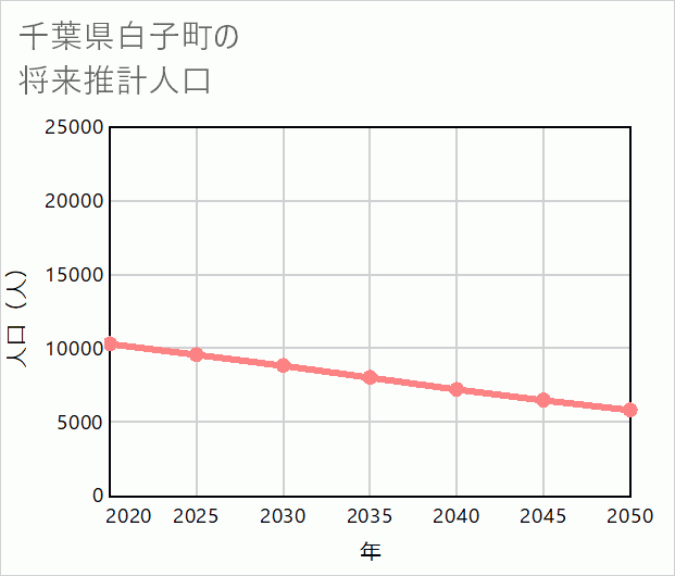 白子町の将来推計人口