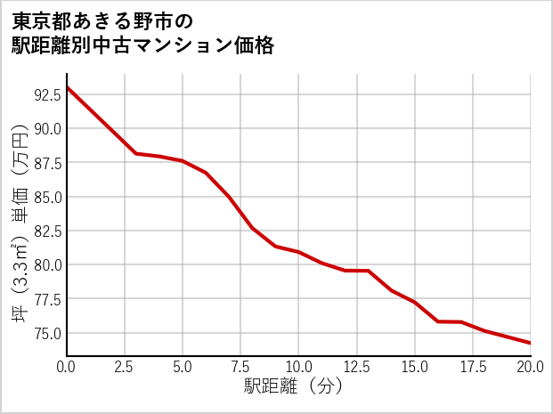 東京都あきる野市の徒歩距離別の中古マンション坪単価