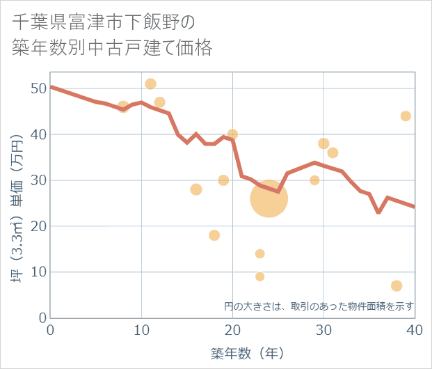 千葉県富津市下飯野の築年数別の中古戸建て坪単価