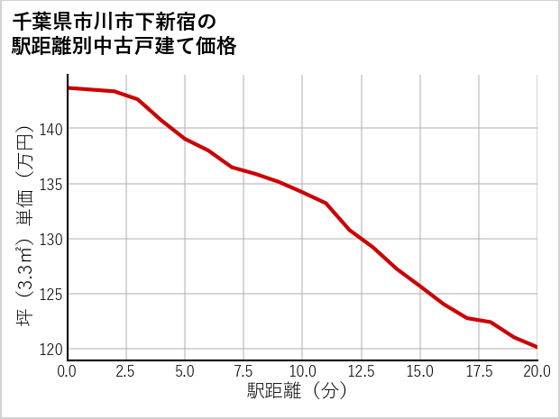 千葉県市川市下新宿の徒歩距離別の中古戸建て坪単価