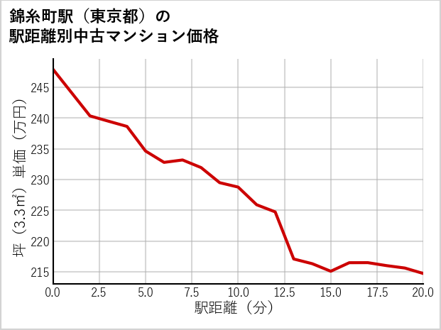 錦糸町駅（東京都）の徒歩距離別の中古マンション坪単価