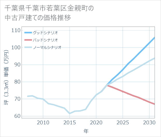 千葉県千葉市若葉区金親町の中古戸建て価格推移