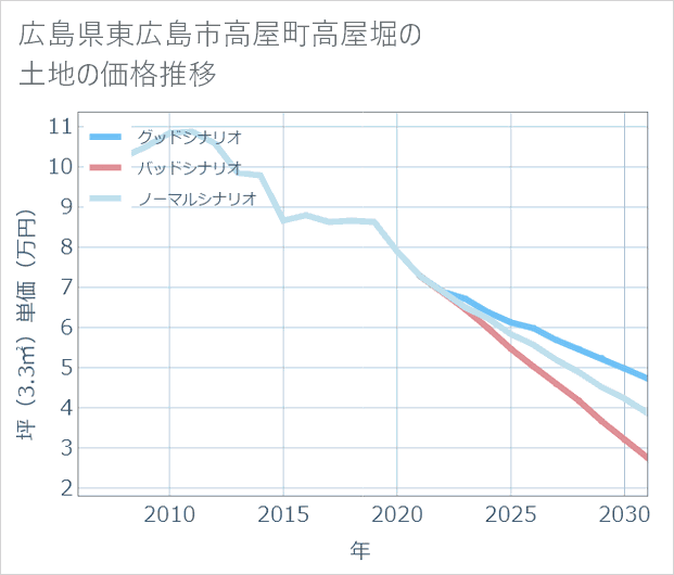 広島県東広島市高屋町高屋堀の土地価格推移