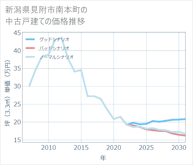 新潟県見附市南本町の中古戸建て価格推移