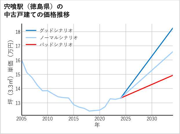 宍喰駅（徳島県）の中古戸建て価格推移