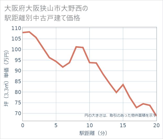 大阪府大阪狭山市大野西の徒歩距離別の中古戸建て坪単価