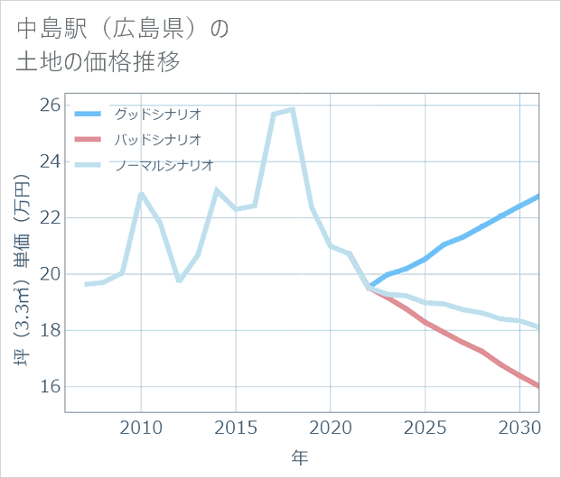 中島駅（広島県）の土地価格推移