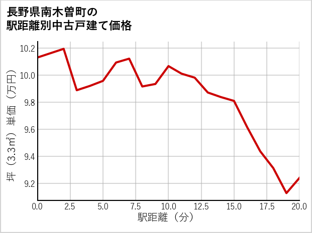 長野県南木曽町の徒歩距離別の中古戸建て坪単価