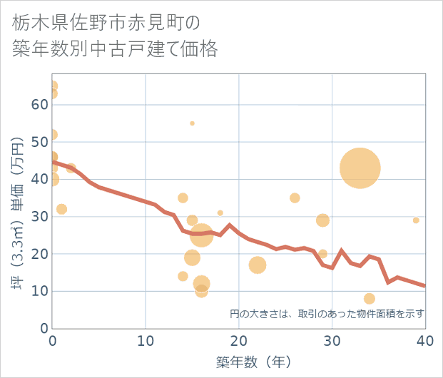 栃木県佐野市赤見町の築年数別の中古戸建て坪単価
