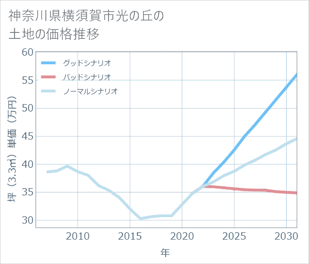 神奈川県横須賀市光の丘の土地価格推移