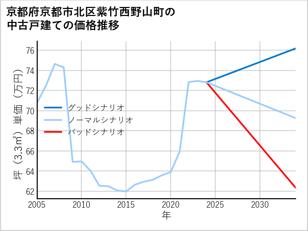 京都府京都市北区紫竹西野山町の中古戸建て価格推移