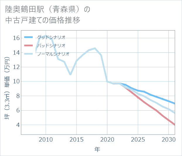 陸奥鶴田駅(青森県)の中古戸建て価格推移