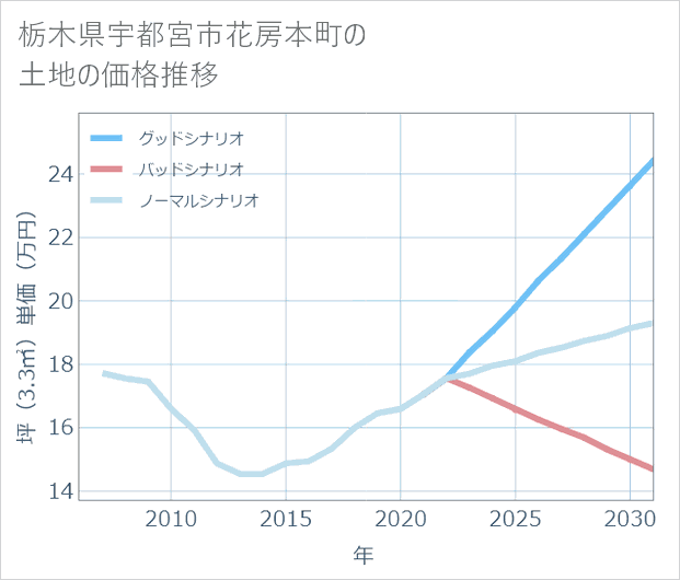 栃木県宇都宮市花房本町の土地価格推移