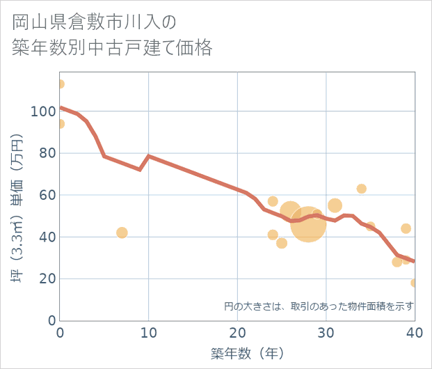 岡山県倉敷市川入の築年数別の中古戸建て坪単価