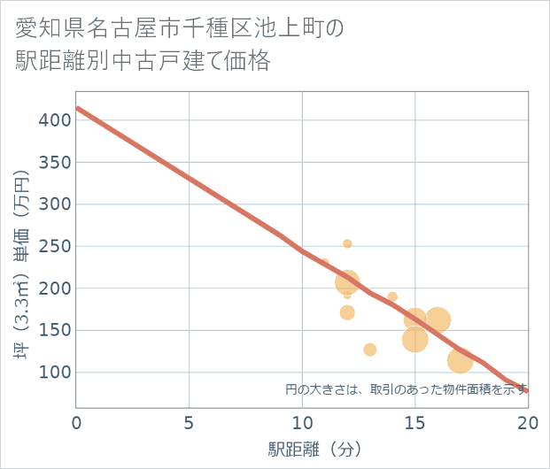 愛知県名古屋市千種区池上町の徒歩距離別の中古戸建て坪単価