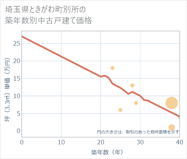 埼玉県ときがわ町別所の築年数別の中古戸建て坪単価