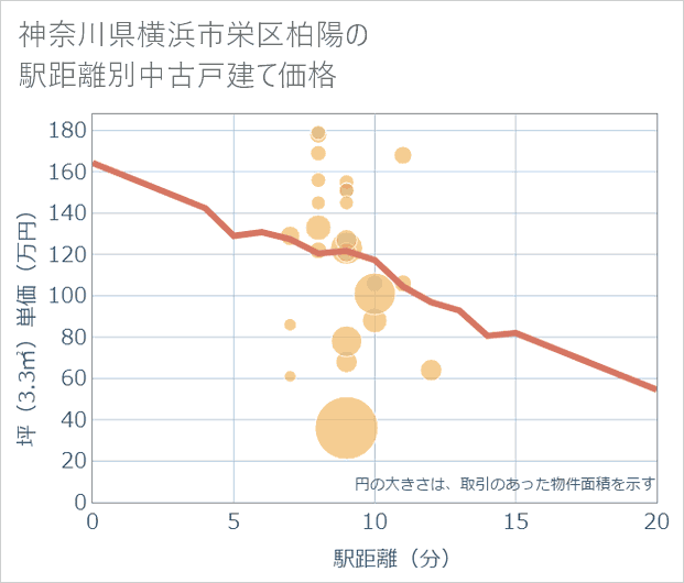 神奈川県横浜市栄区柏陽の徒歩距離別の中古戸建て坪単価