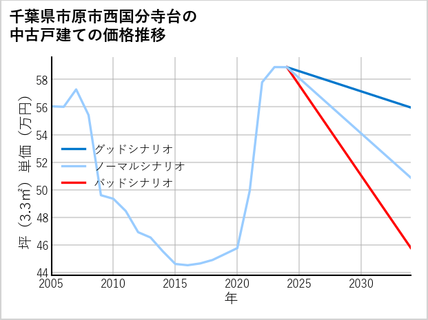 千葉県市原市西国分寺台の中古戸建て価格推移