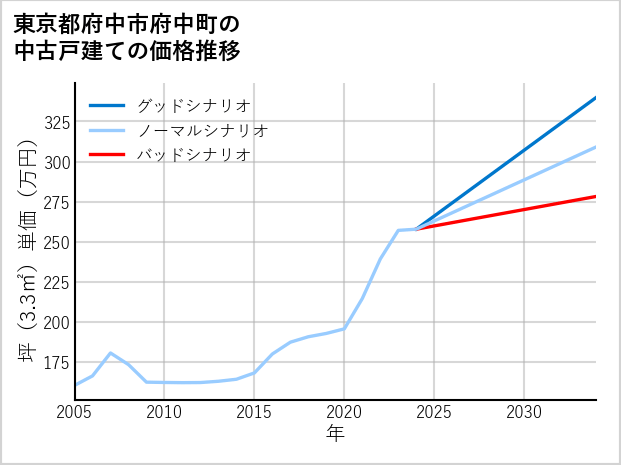 東京都府中市府中町の中古戸建て価格推移