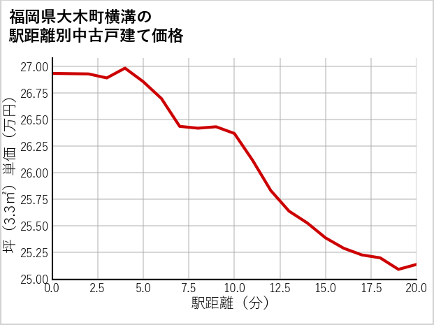 福岡県大木町横溝の徒歩距離別の中古戸建て坪単価
