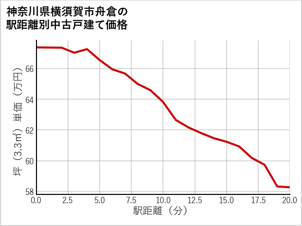 神奈川県横須賀市舟倉の徒歩距離別の中古戸建て坪単価