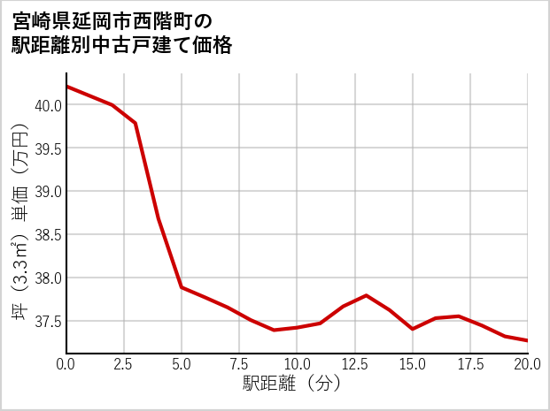 宮崎県延岡市西階町の徒歩距離別の中古戸建て坪単価