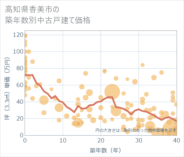 高知県香美市の築年数別の中古戸建て坪単価
