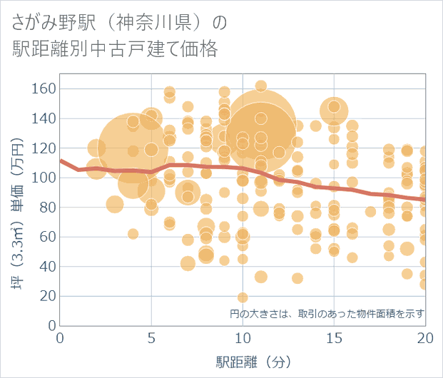 さがみ野駅(神奈川県)の徒歩距離別の中古戸建て坪単価