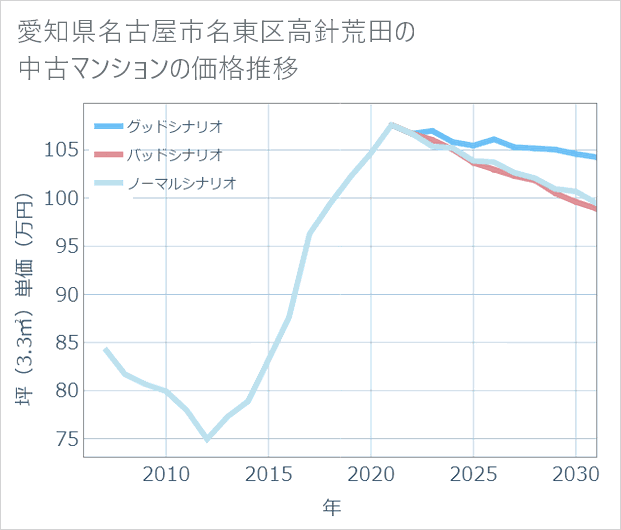 愛知県名古屋市名東区高針荒田の中古マンション価格推移