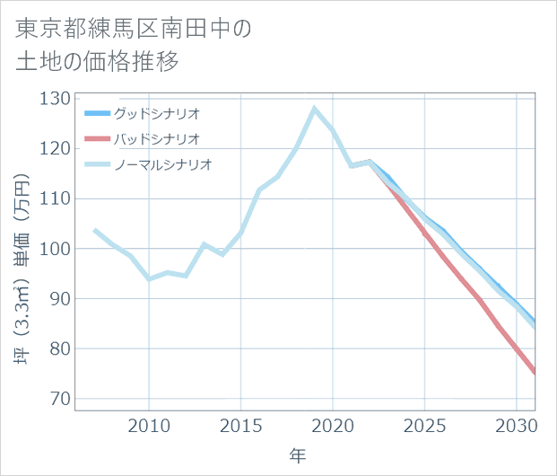 東京都練馬区南田中の土地価格推移