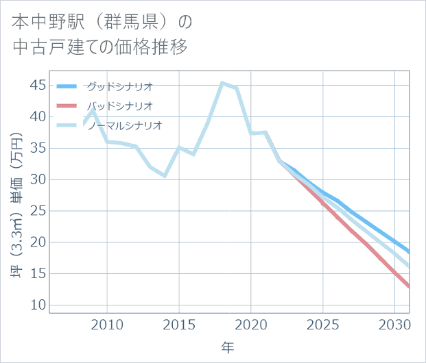 本中野駅(群馬県)の中古戸建て価格推移