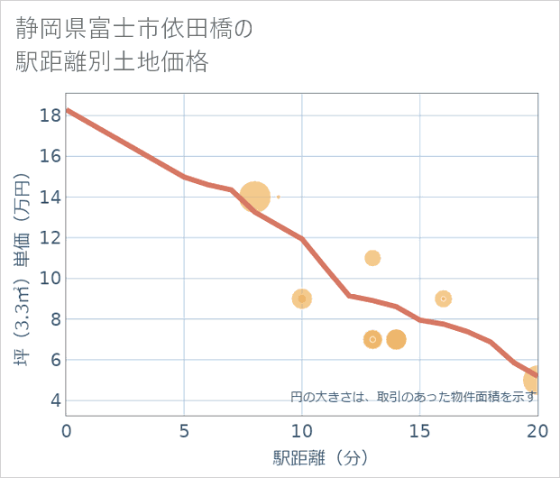 静岡県富士市依田橋の徒歩距離別の土地坪単価