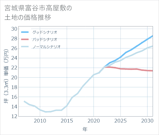 宮城県富谷市高屋敷の土地価格推移