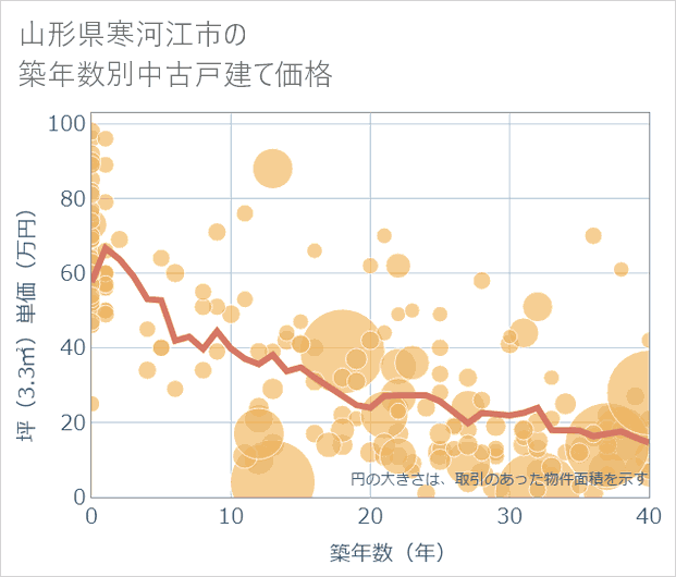 山形県寒河江市の築年数別の中古戸建て坪単価